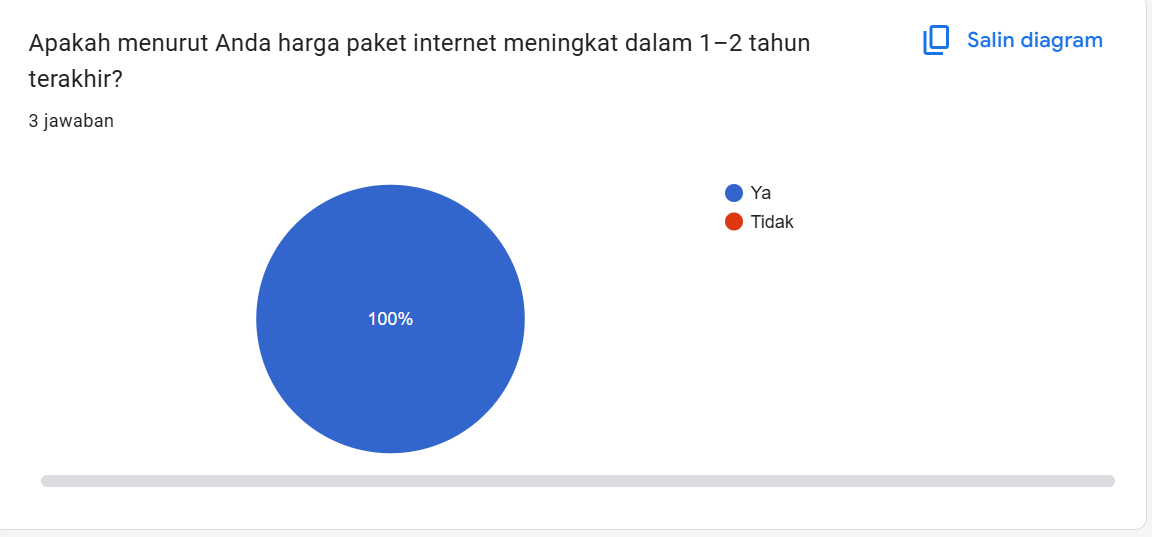 Diagram Persepsi Harga Kenaikan Paket Internet